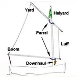 The balanced lugsail is one of the best traditional rigs for small boats, cheap and easy to rig and sail it is a practical alternative to more expensive bermudan rigs.